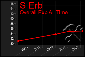 Total Graph of S Erb