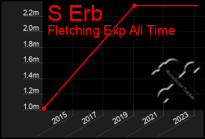 Total Graph of S Erb