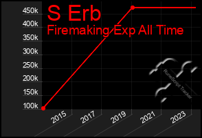 Total Graph of S Erb