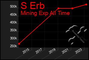 Total Graph of S Erb