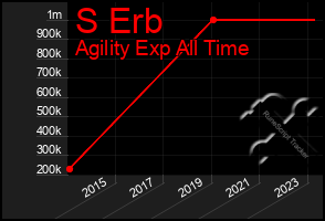 Total Graph of S Erb