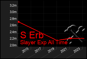 Total Graph of S Erb