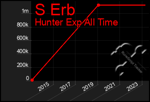 Total Graph of S Erb