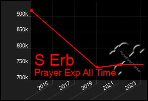 Total Graph of S Erb