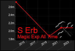 Total Graph of S Erb