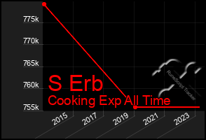 Total Graph of S Erb