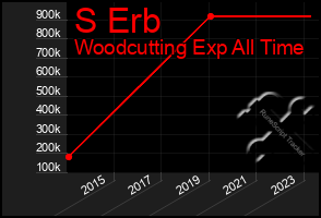 Total Graph of S Erb