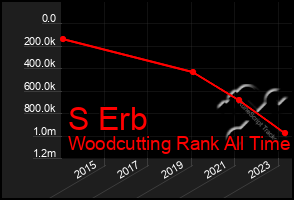 Total Graph of S Erb