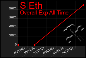 Total Graph of S Eth