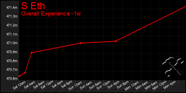 Last 7 Days Graph of S Eth