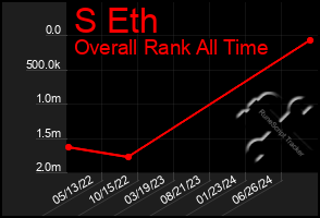 Total Graph of S Eth