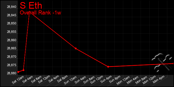 Last 7 Days Graph of S Eth