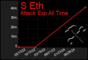 Total Graph of S Eth