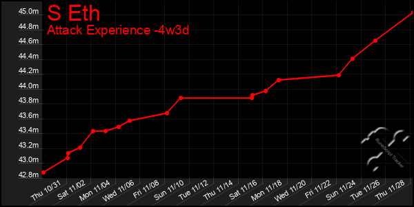 Last 31 Days Graph of S Eth