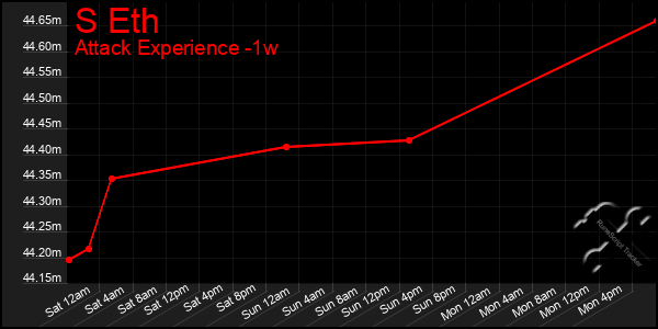 Last 7 Days Graph of S Eth