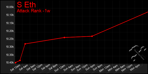 Last 7 Days Graph of S Eth