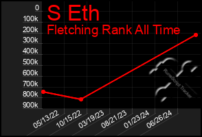 Total Graph of S Eth