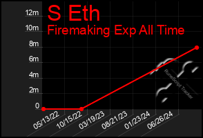 Total Graph of S Eth