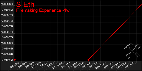 Last 7 Days Graph of S Eth