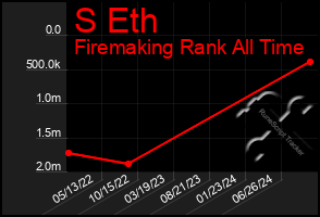 Total Graph of S Eth