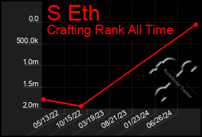 Total Graph of S Eth