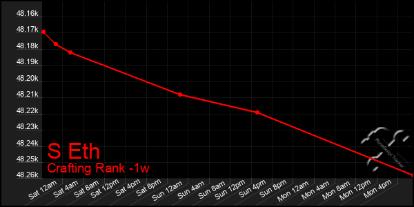 Last 7 Days Graph of S Eth