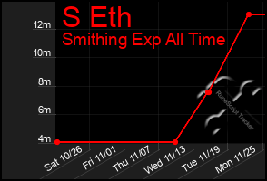 Total Graph of S Eth