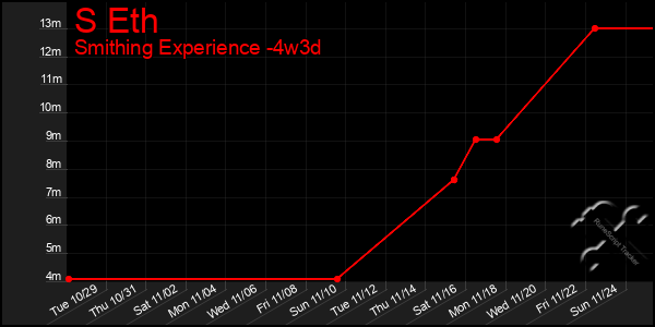 Last 31 Days Graph of S Eth