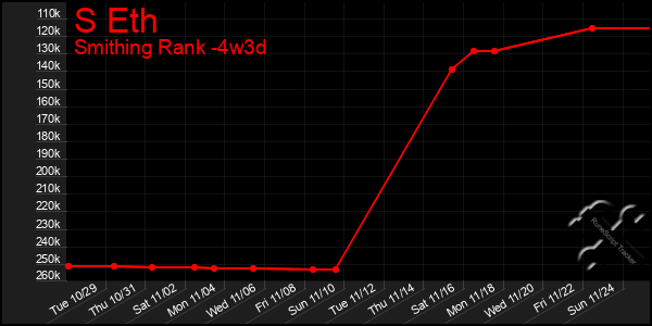 Last 31 Days Graph of S Eth