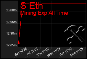 Total Graph of S Eth