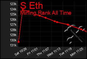 Total Graph of S Eth