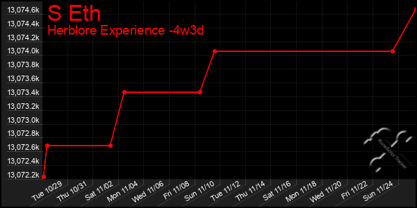 Last 31 Days Graph of S Eth