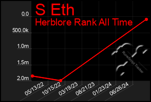 Total Graph of S Eth