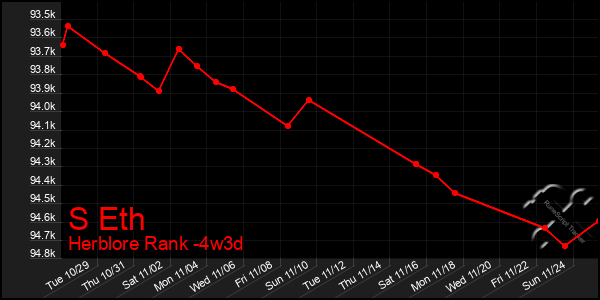 Last 31 Days Graph of S Eth