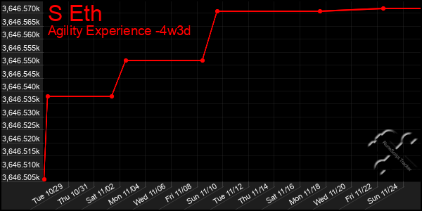 Last 31 Days Graph of S Eth