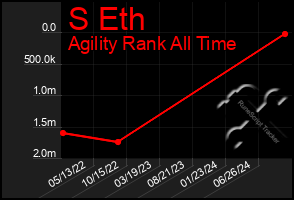 Total Graph of S Eth