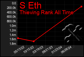 Total Graph of S Eth