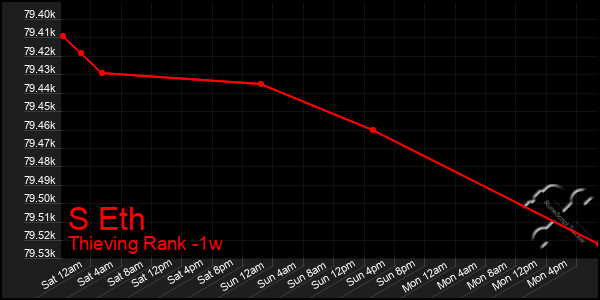 Last 7 Days Graph of S Eth