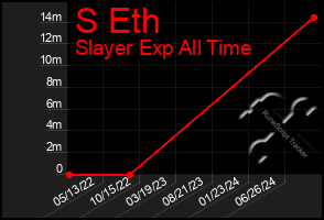 Total Graph of S Eth