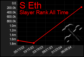 Total Graph of S Eth