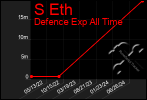 Total Graph of S Eth