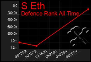 Total Graph of S Eth