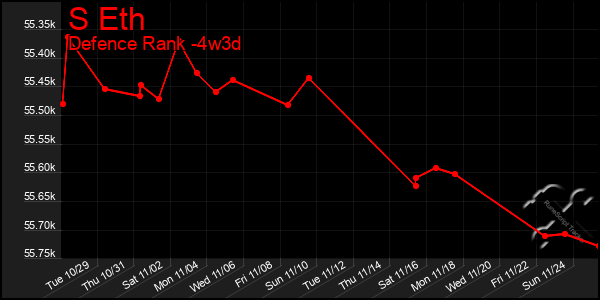 Last 31 Days Graph of S Eth