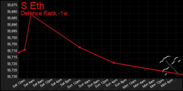 Last 7 Days Graph of S Eth