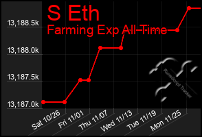 Total Graph of S Eth