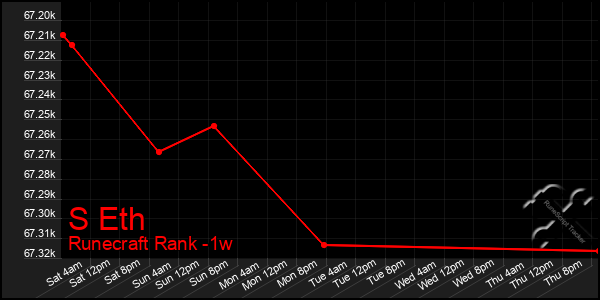 Last 7 Days Graph of S Eth