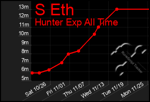 Total Graph of S Eth