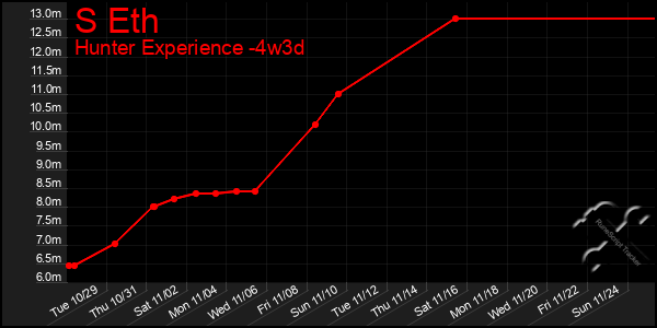 Last 31 Days Graph of S Eth