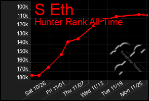 Total Graph of S Eth