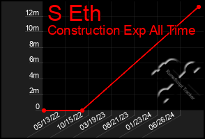 Total Graph of S Eth